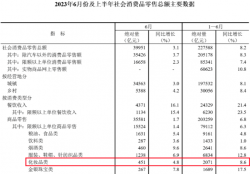 中國(guó)化妝品零售額，又破新高