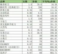 大牌vs平價，到底哪個劃算？